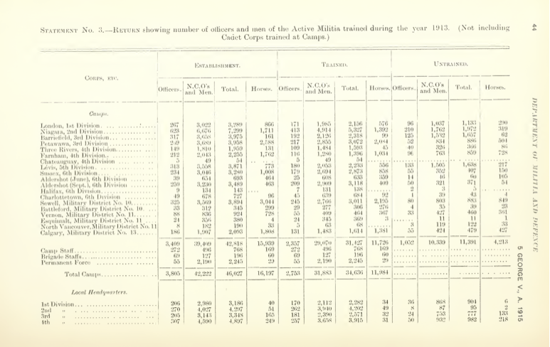 Table displays the number of officers and men in the Active Militia during the year 1913.
